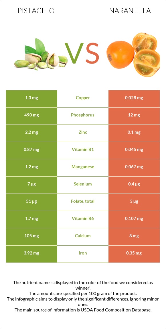 Pistachio vs Naranjilla infographic