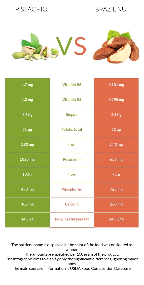 Pistachio vs Brazil nut infographic