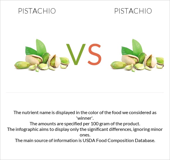 Pistachio vs Pistachio infographic