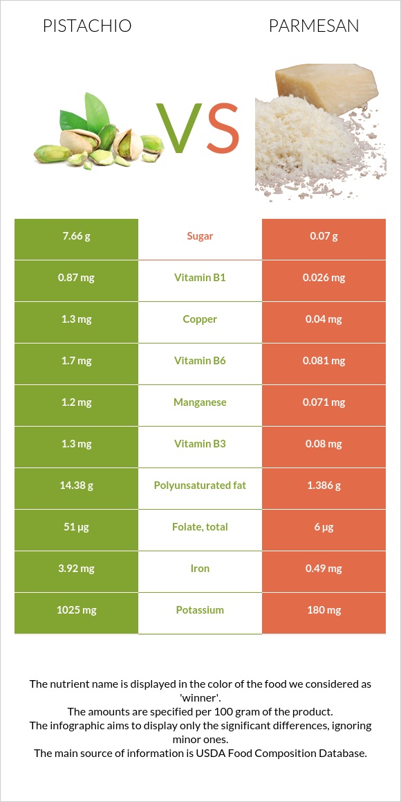 Pistachio vs Parmesan infographic