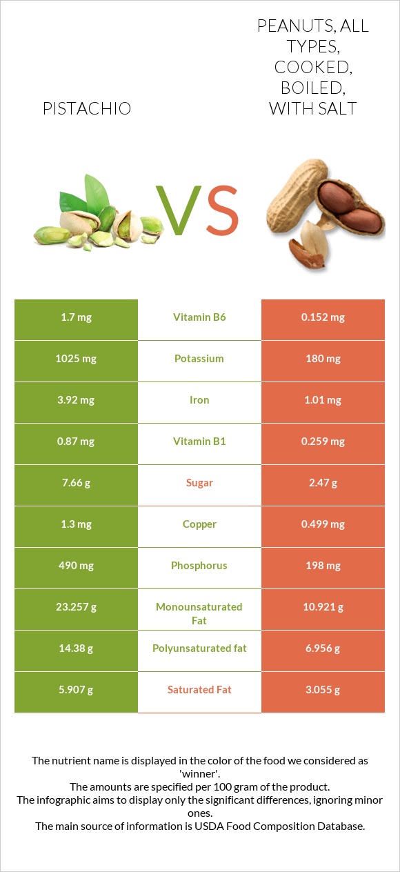 Pistachio vs Peanuts, all types, cooked, boiled, with salt infographic