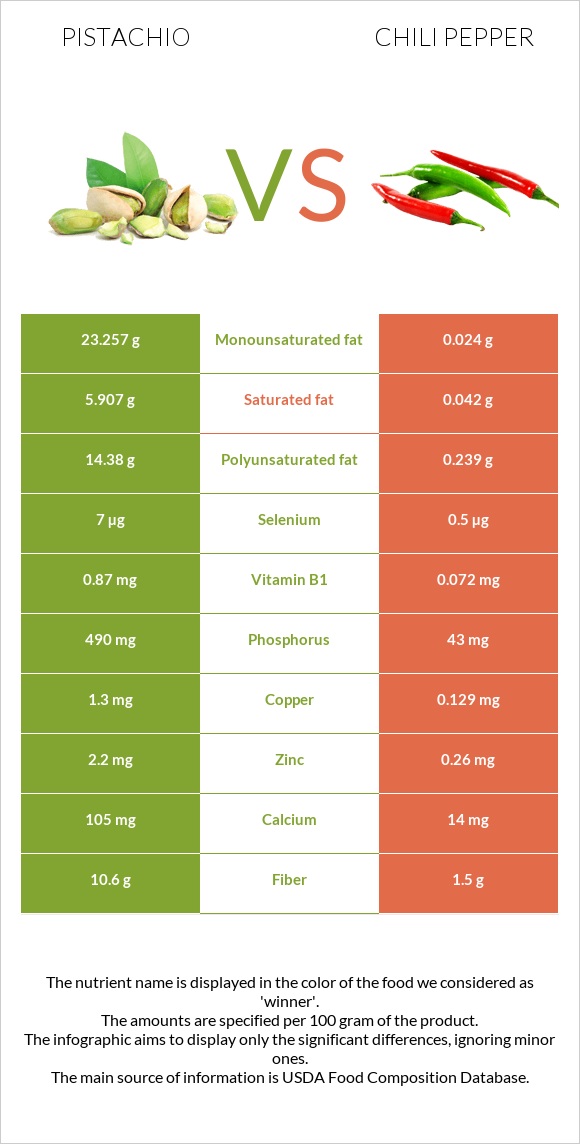 Pistachio vs Chili pepper infographic