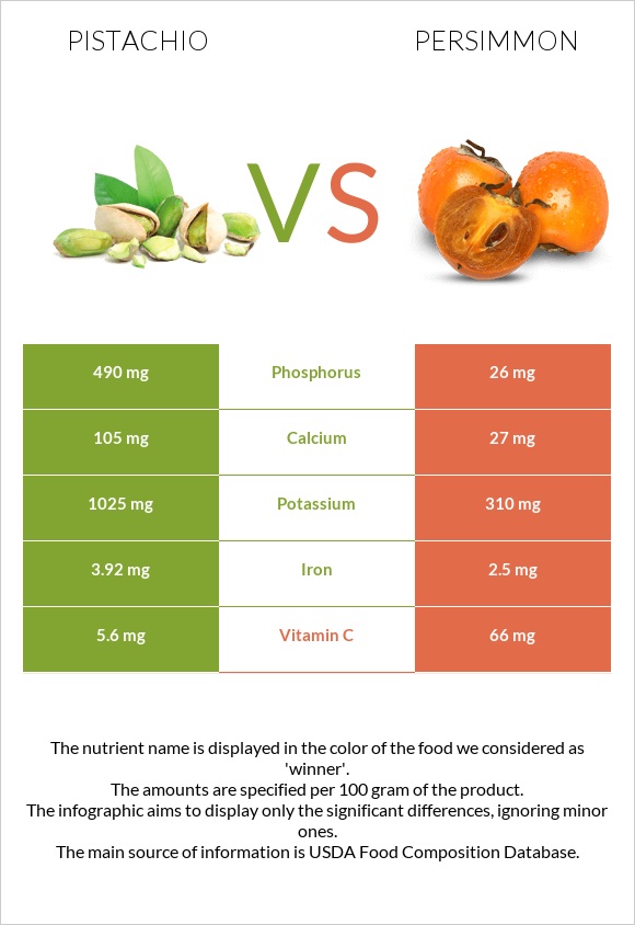 Pistachio vs Persimmon infographic