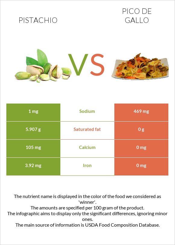 Պիստակ vs Պիկո դե-գալո infographic