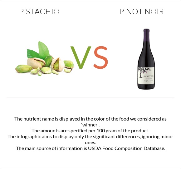 Pistachio vs Pinot noir infographic