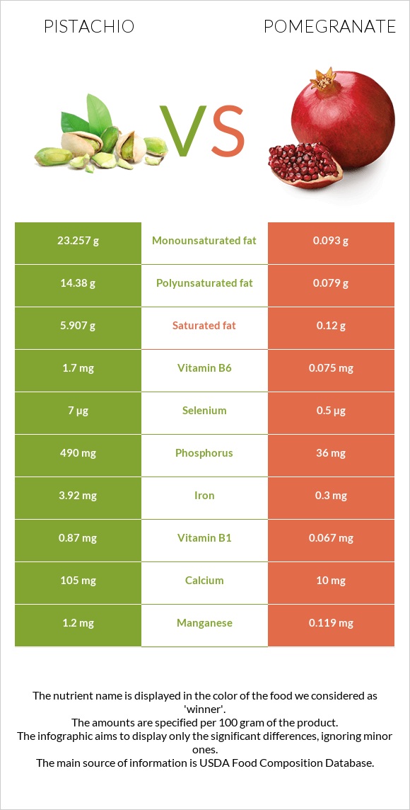 Pistachio vs Pomegranate infographic