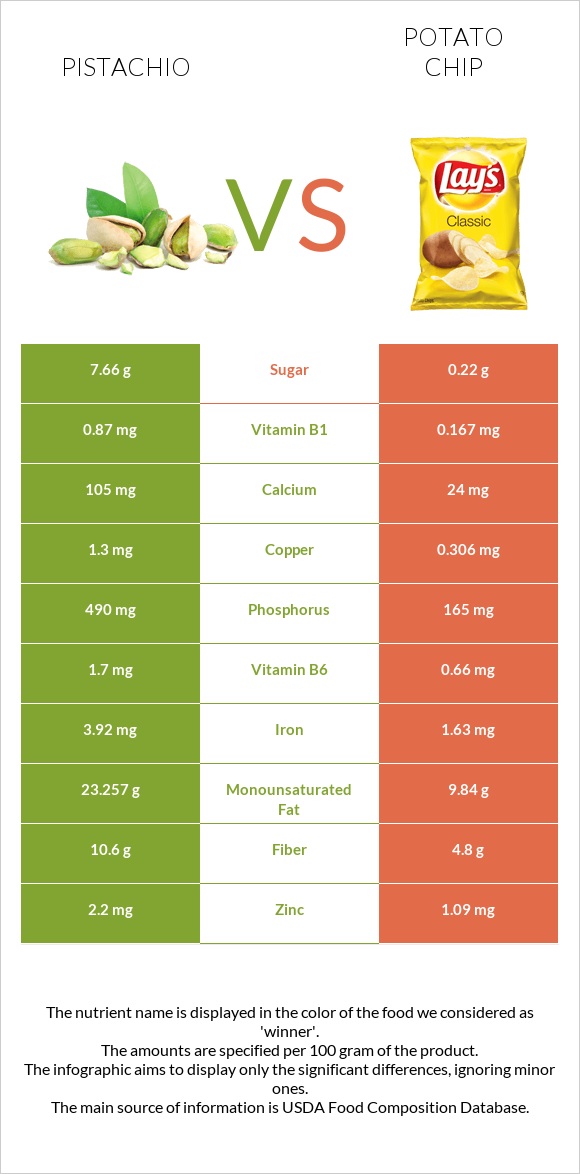 Pistachio vs Potato chips infographic