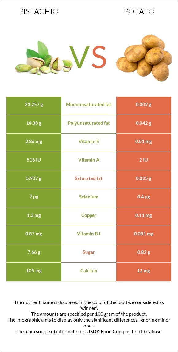Pistachio vs Potato infographic