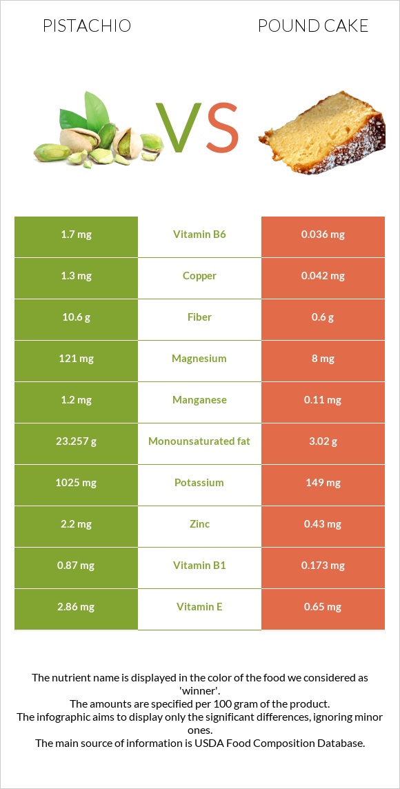 Pistachio vs Pound cake infographic