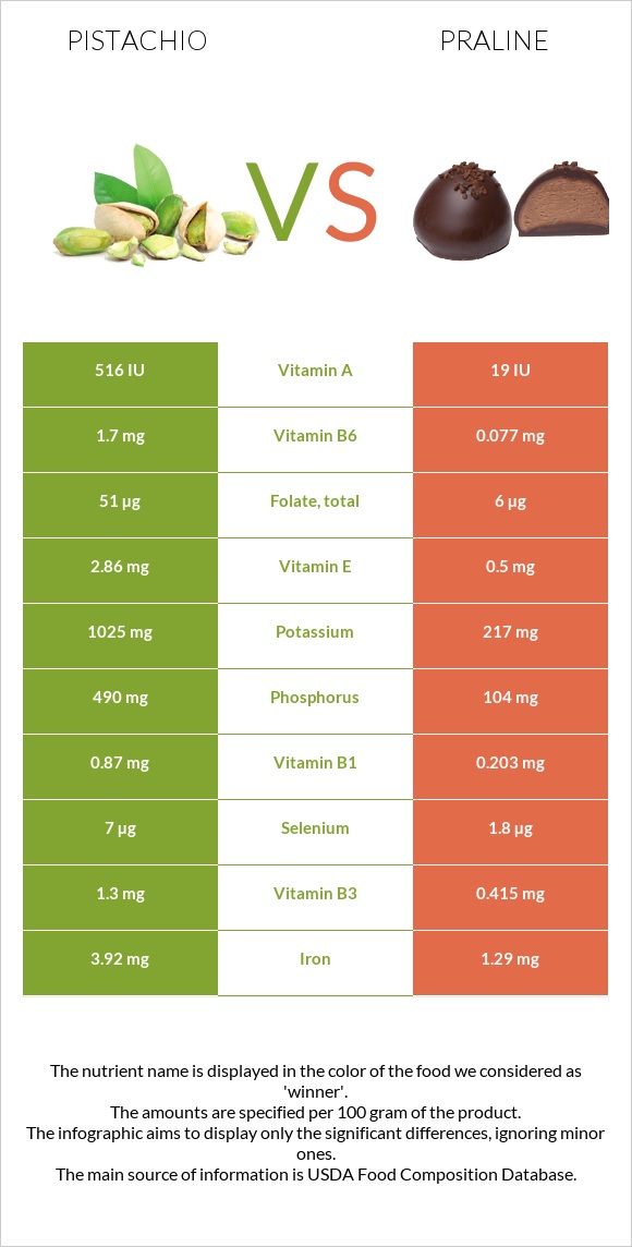 Pistachio vs Praline infographic