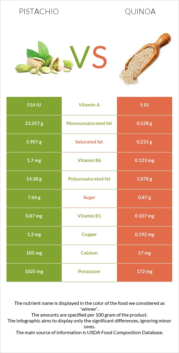 Pistachio vs Quinoa infographic