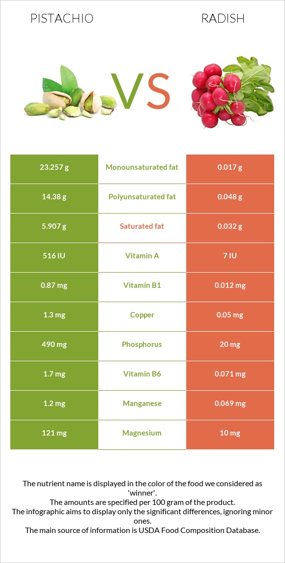 Pistachio vs Radish infographic