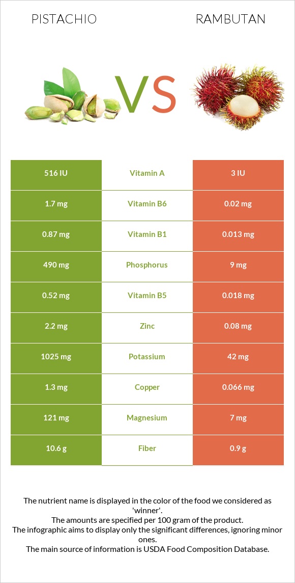 Pistachio vs Rambutan infographic