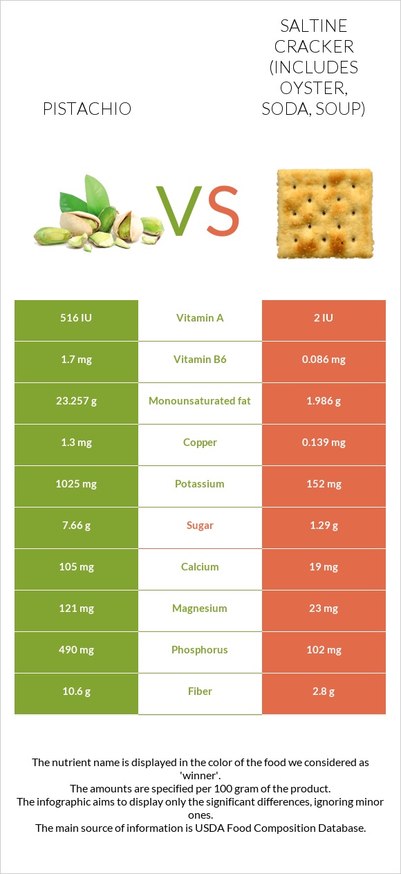 Pistachio vs Saltine cracker (includes oyster, soda, soup) infographic