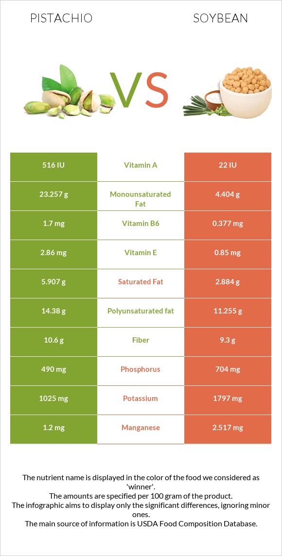 Pistachio vs Soybean infographic
