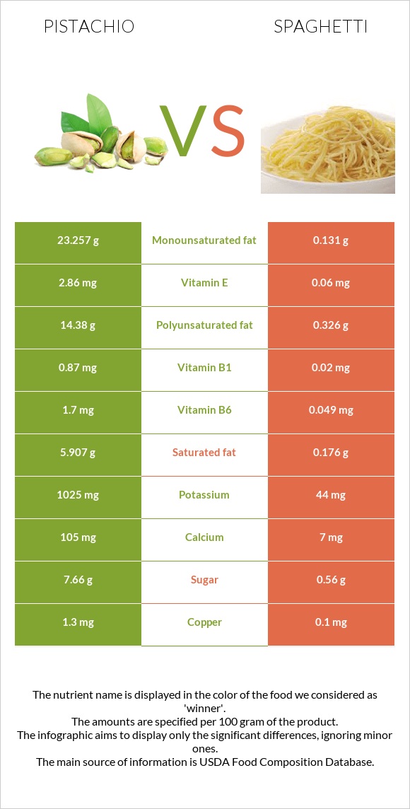 Pistachio vs Spaghetti infographic