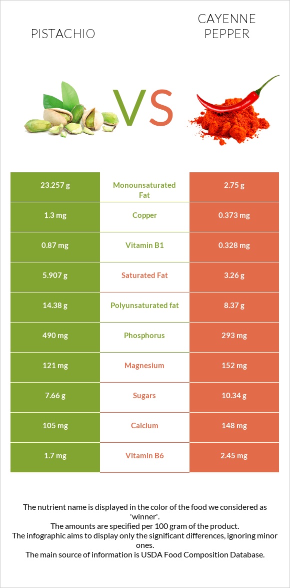 Pistachio vs Cayenne pepper infographic