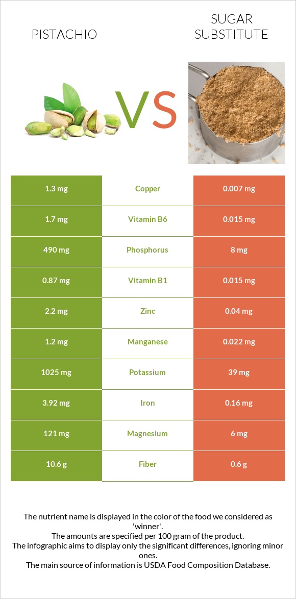 Pistachio vs Sugar substitute infographic