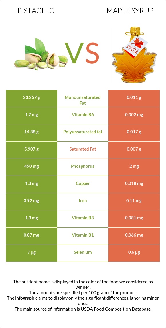Pistachio vs Maple syrup infographic