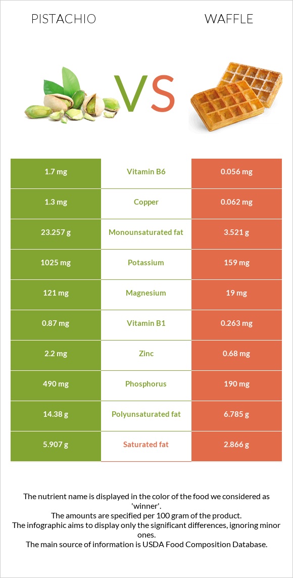 Pistachio vs Waffle infographic