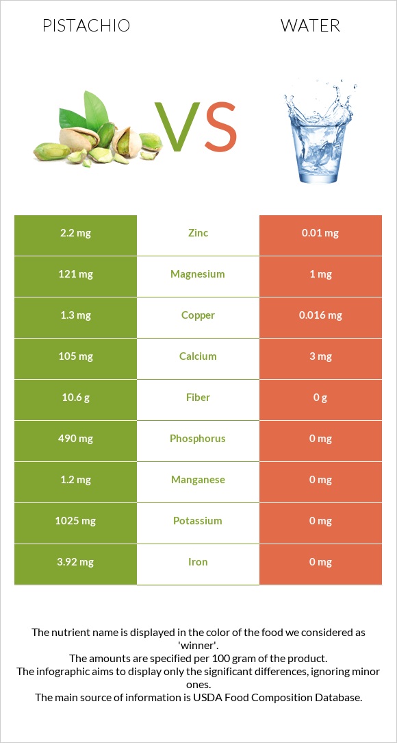 Pistachio vs Water infographic