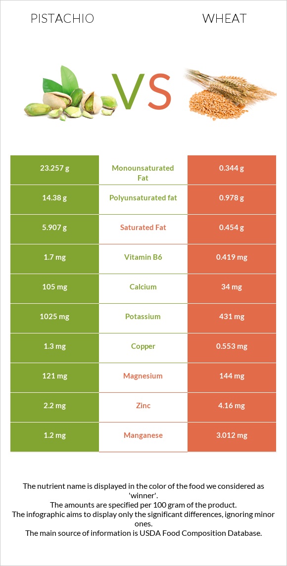 Pistachio vs Wheat  infographic