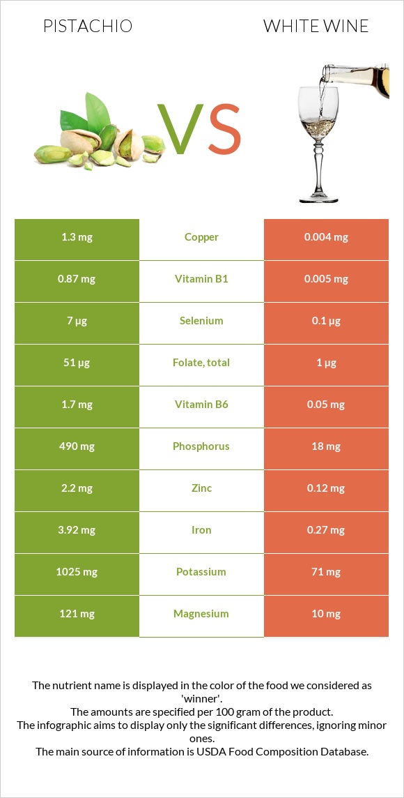 Պիստակ vs Սպիտակ գինի infographic