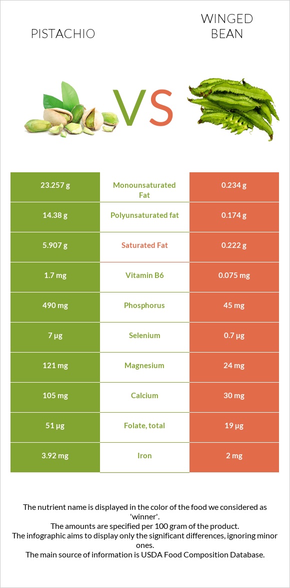Pistachio vs Winged bean infographic