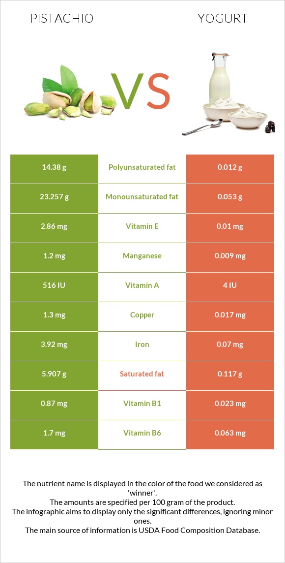 Pistachio vs Yogurt infographic