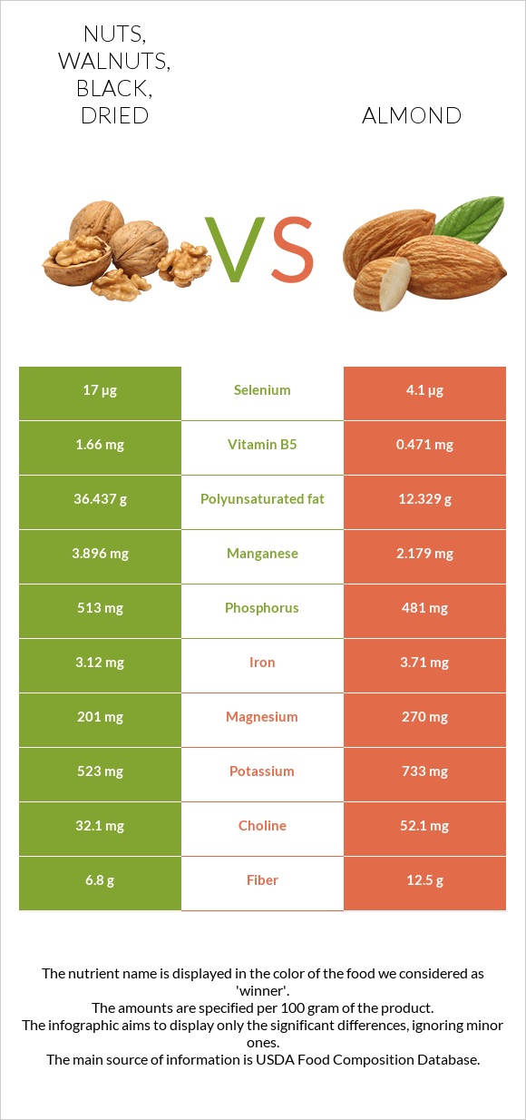 Nuts, walnuts, black, dried vs Almond infographic
