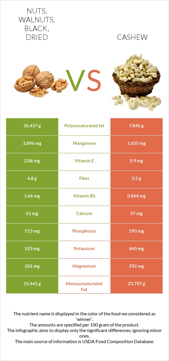 Nuts, walnuts, black, dried vs Cashew infographic