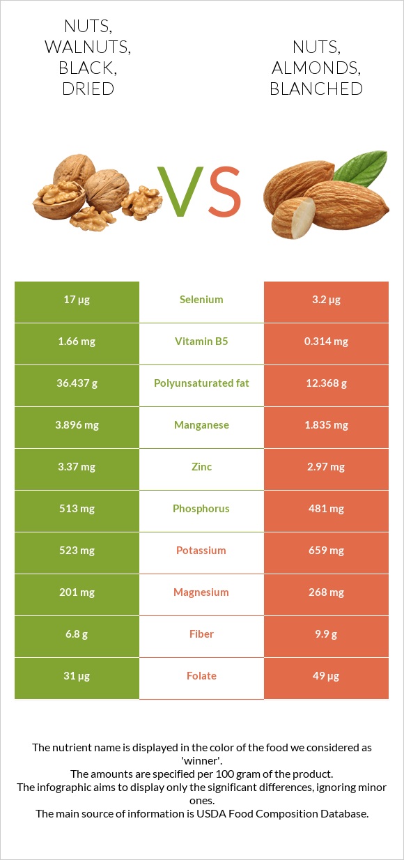 Nuts, walnuts, black, dried vs Nuts, almonds, blanched infographic