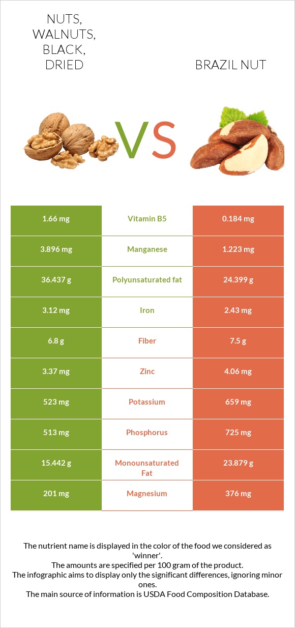 Nuts, walnuts, black, dried vs Brazil nut infographic