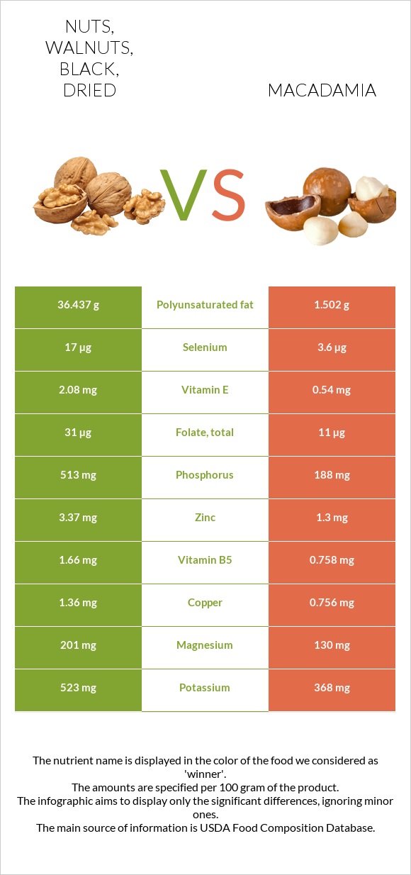 Nuts, walnuts, black, dried vs Macadamia infographic