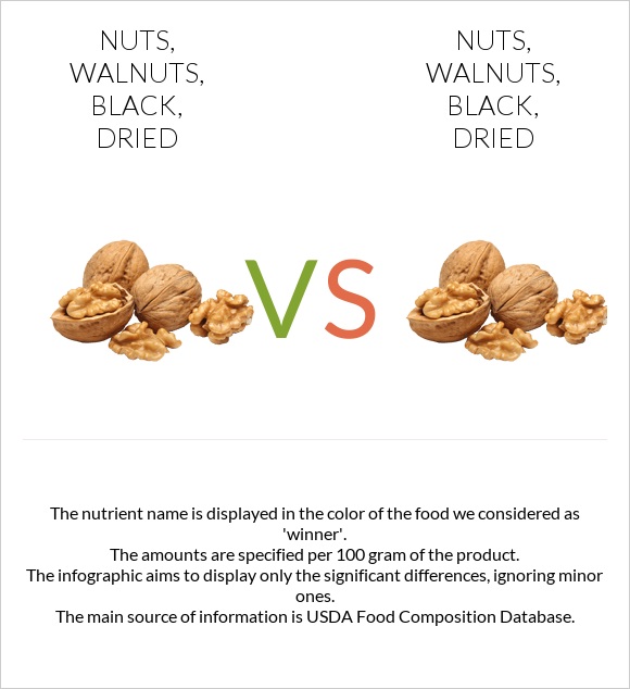 Nuts, walnuts, black, dried vs Nuts, walnuts, black, dried InDepth