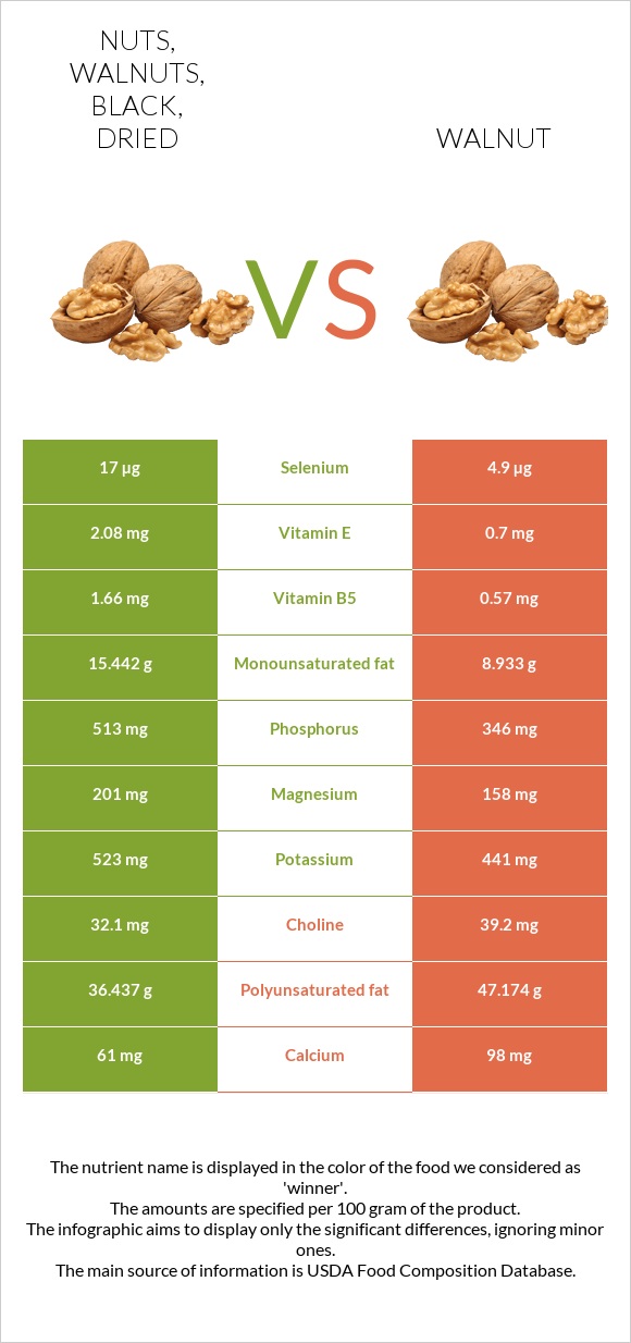 Nuts, walnuts, black, dried vs. Walnut — InDepth Nutrition Comparison