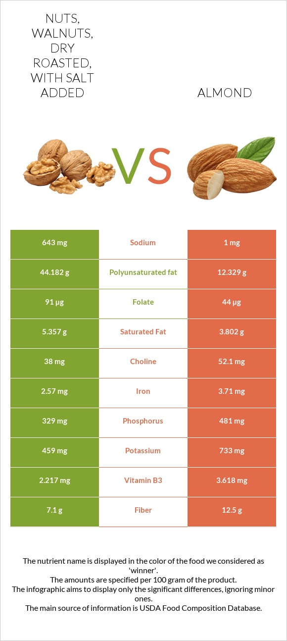 Nuts, walnuts, dry roasted, with salt added vs Almond infographic