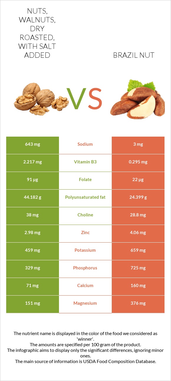 Nuts, walnuts, dry roasted, with salt added vs Բրազիլական ընկույզ infographic