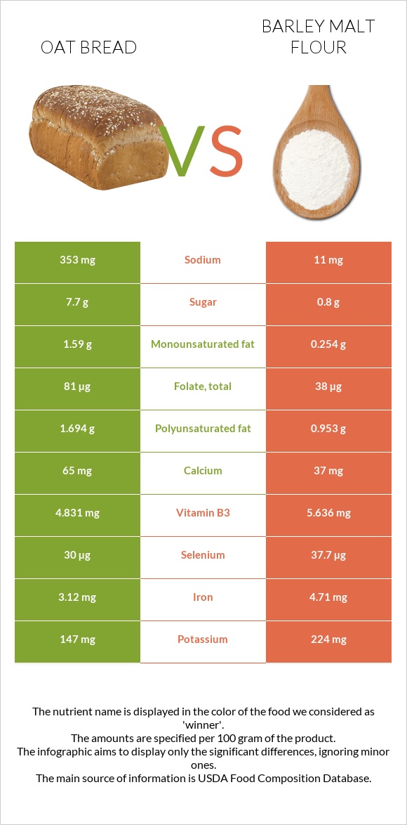 Oat bread vs. Barley malt flour — InDepth Nutrition Comparison