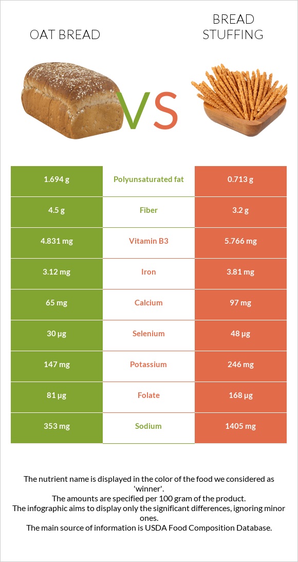 Oat bread vs Bread stuffing infographic
