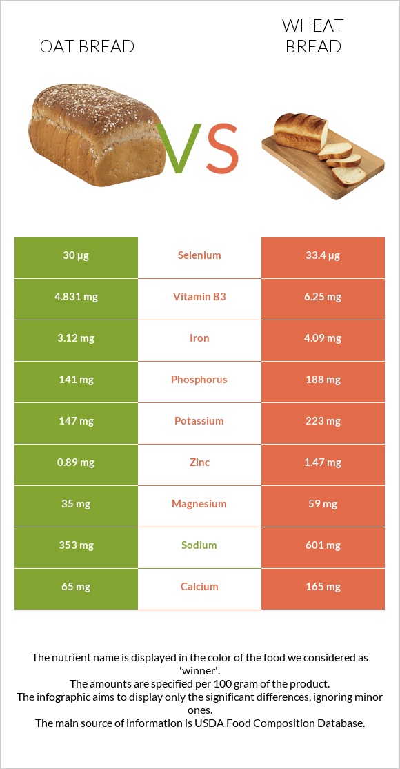 Oat bread vs Wheat Bread infographic