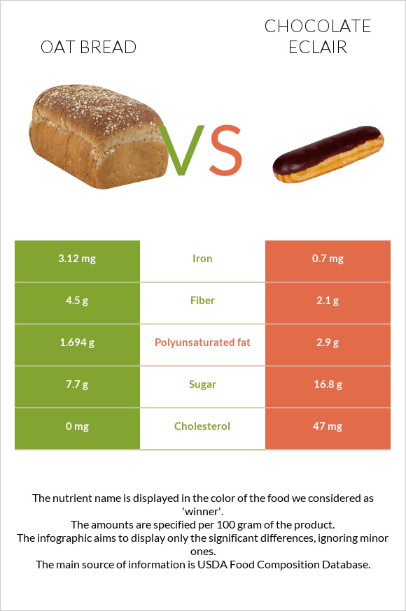 Oat bread vs Chocolate eclair infographic