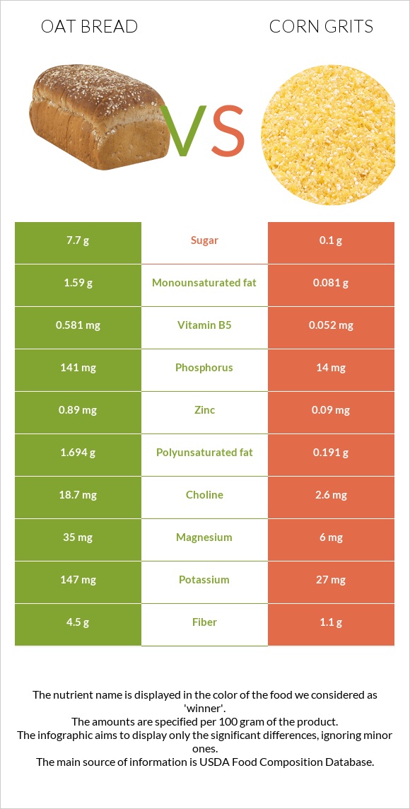 Oat bread vs Եգիպտացորենի խճաքար infographic