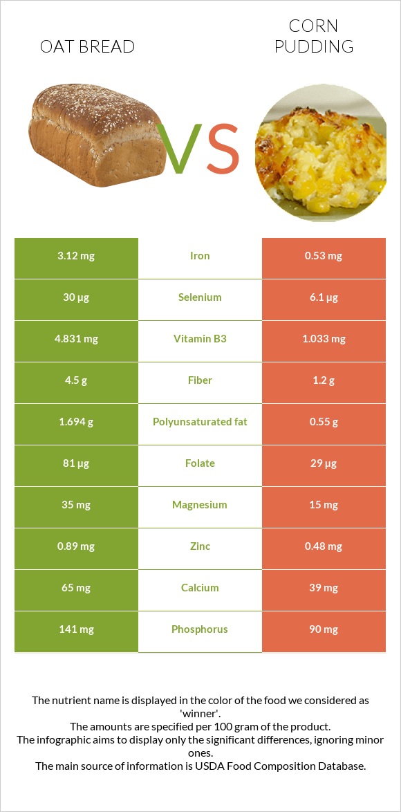 Oat bread vs Corn pudding infographic