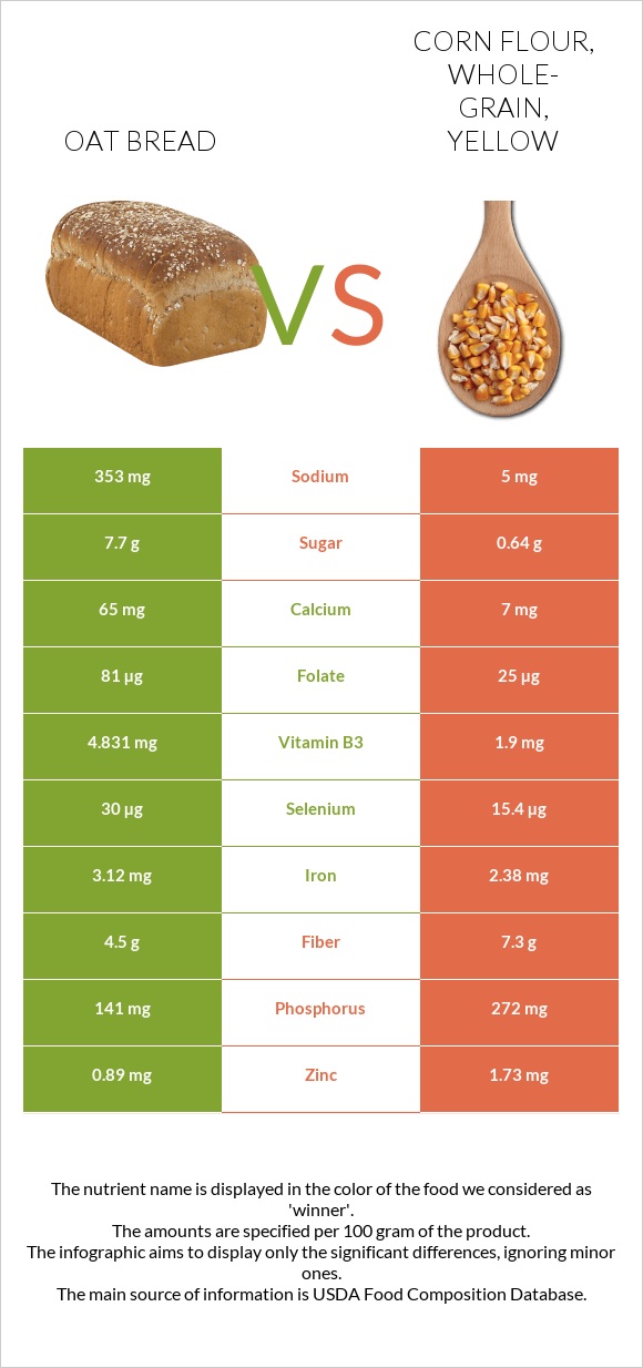 Oat bread vs Corn flour, whole-grain, yellow infographic