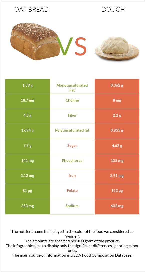 Oat bread vs Խմոր infographic