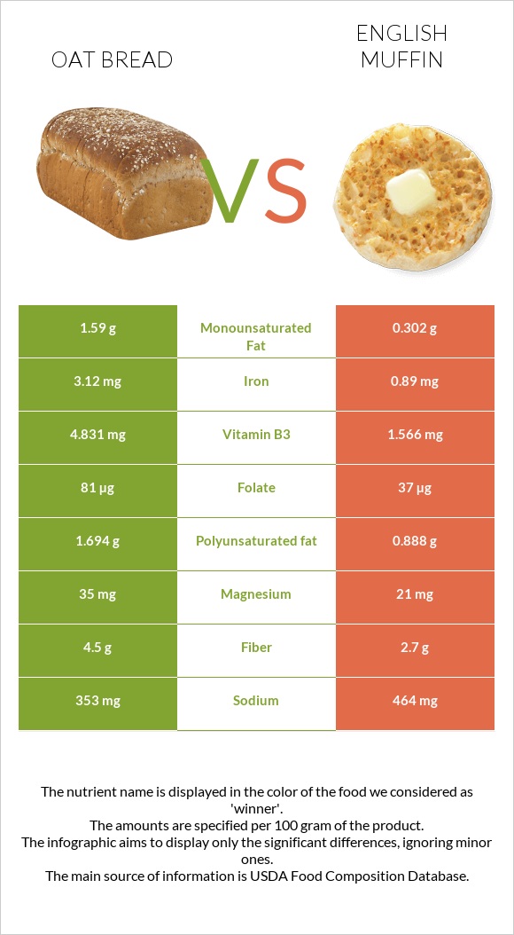 Oat bread vs English muffin infographic