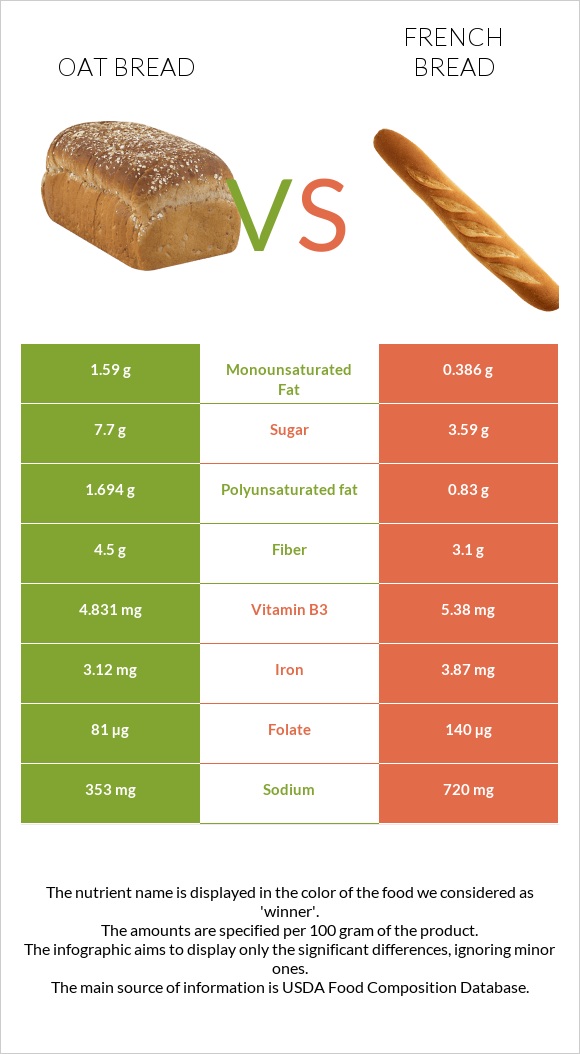 Oat bread vs French bread infographic