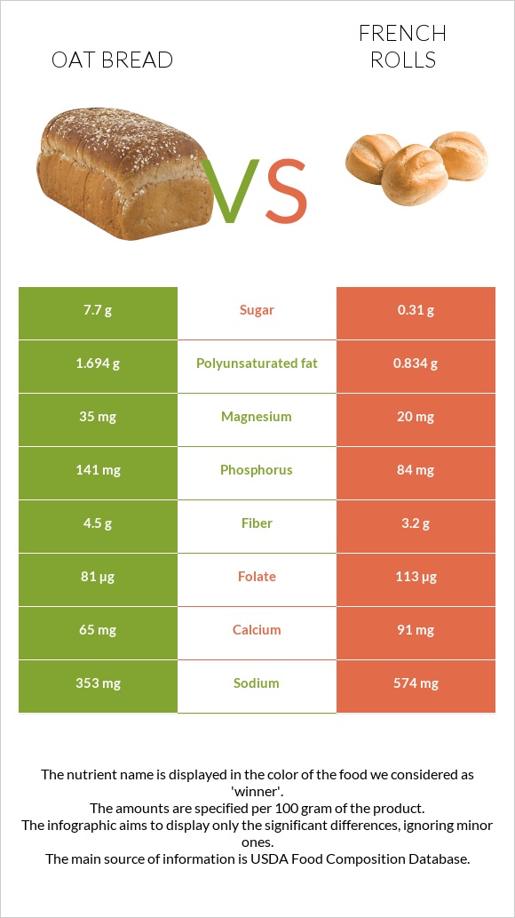 Oat bread vs French rolls infographic