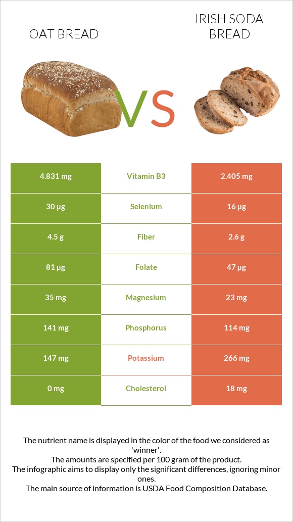 Oat bread vs Irish soda bread infographic